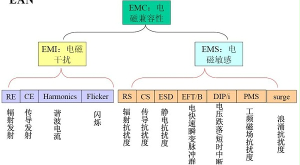 EMC测试